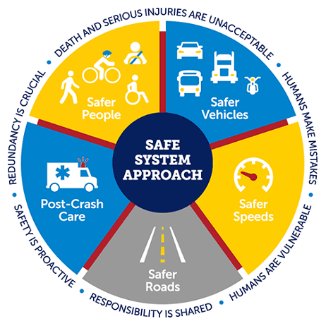 Safe safe System Approach